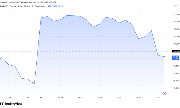 Crude (WTI) Price Performance