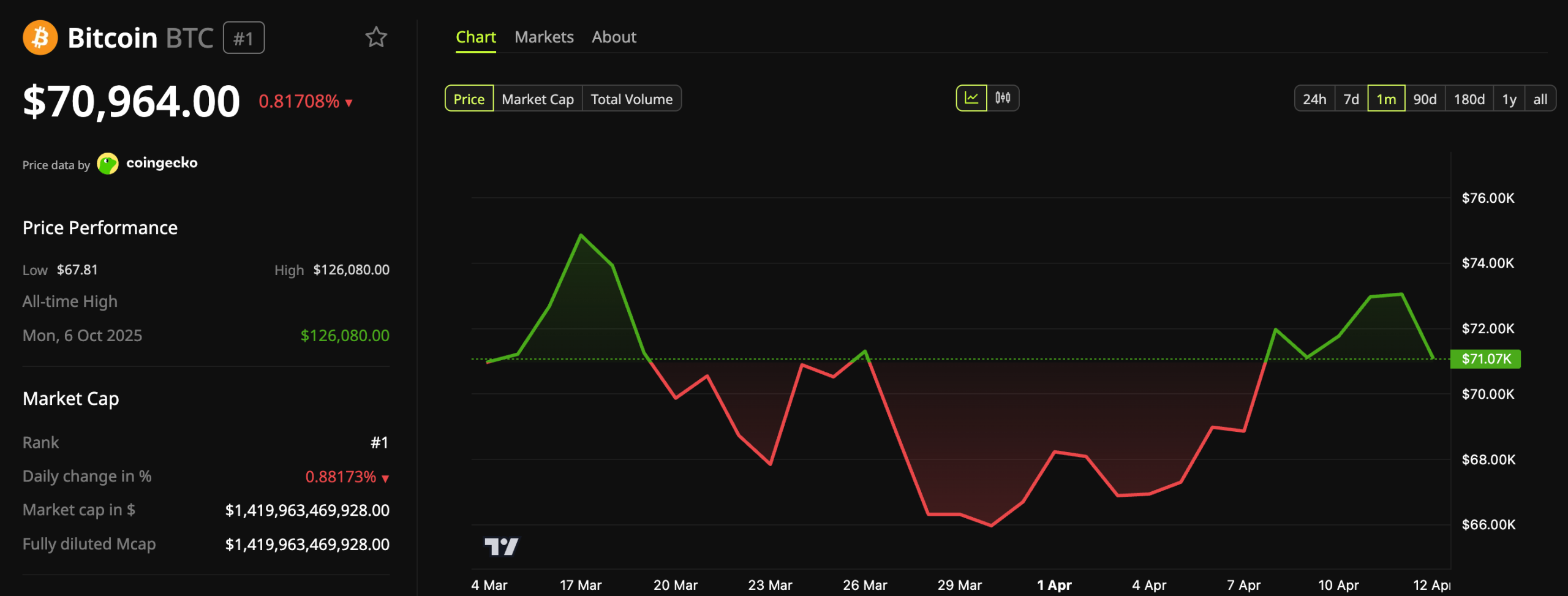 Bitcoin (BTC) Price Performance