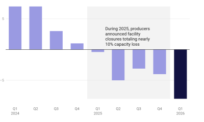Q1 2026 showed the largest year-over-year containerboard production decline in two years