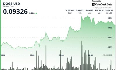 Dogecoin climbs 3% toward 10-cents as ether breakout drive memecoin bets
