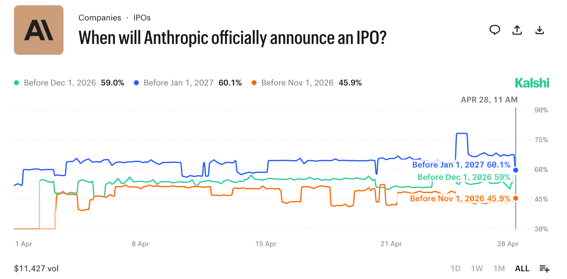 Odds of an Anthropic IPO