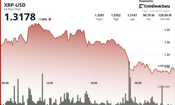 XRP slips to $1.31 after failed breakout as liquidity dries up