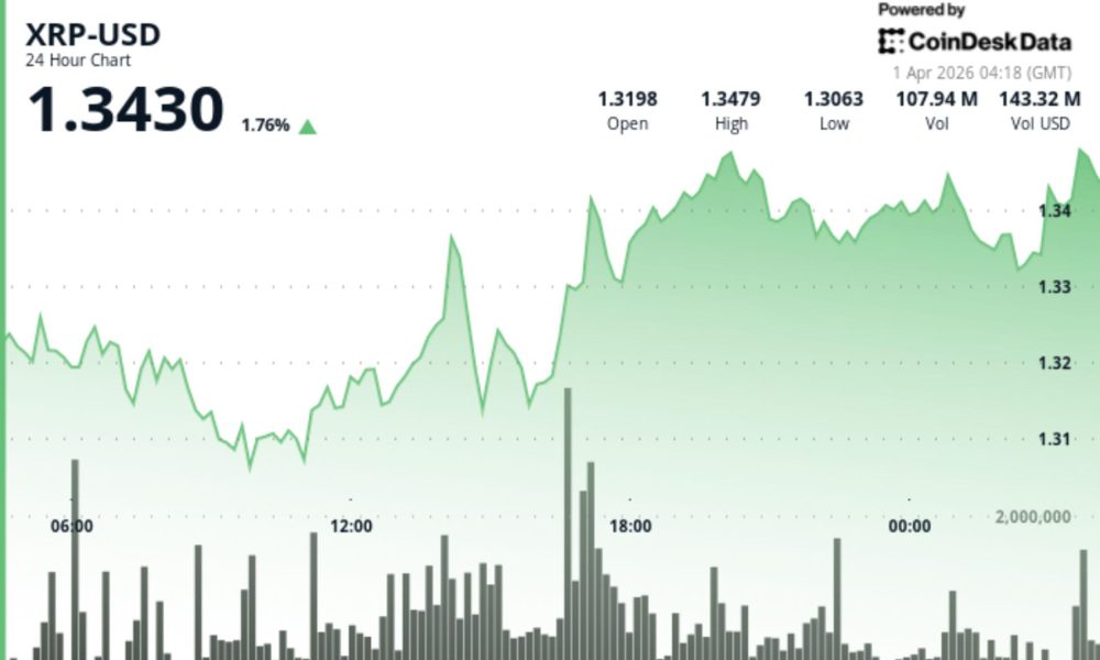 Ripple-linked token holds $1.34 as supply tightens