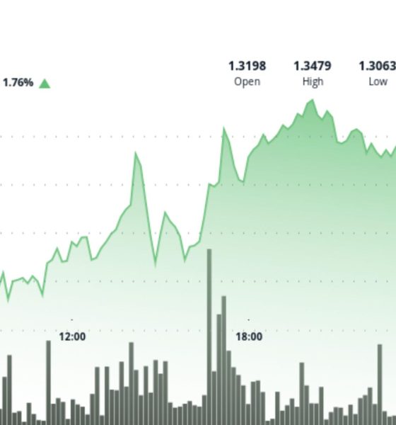 Ripple-linked token holds $1.34 as supply tightens