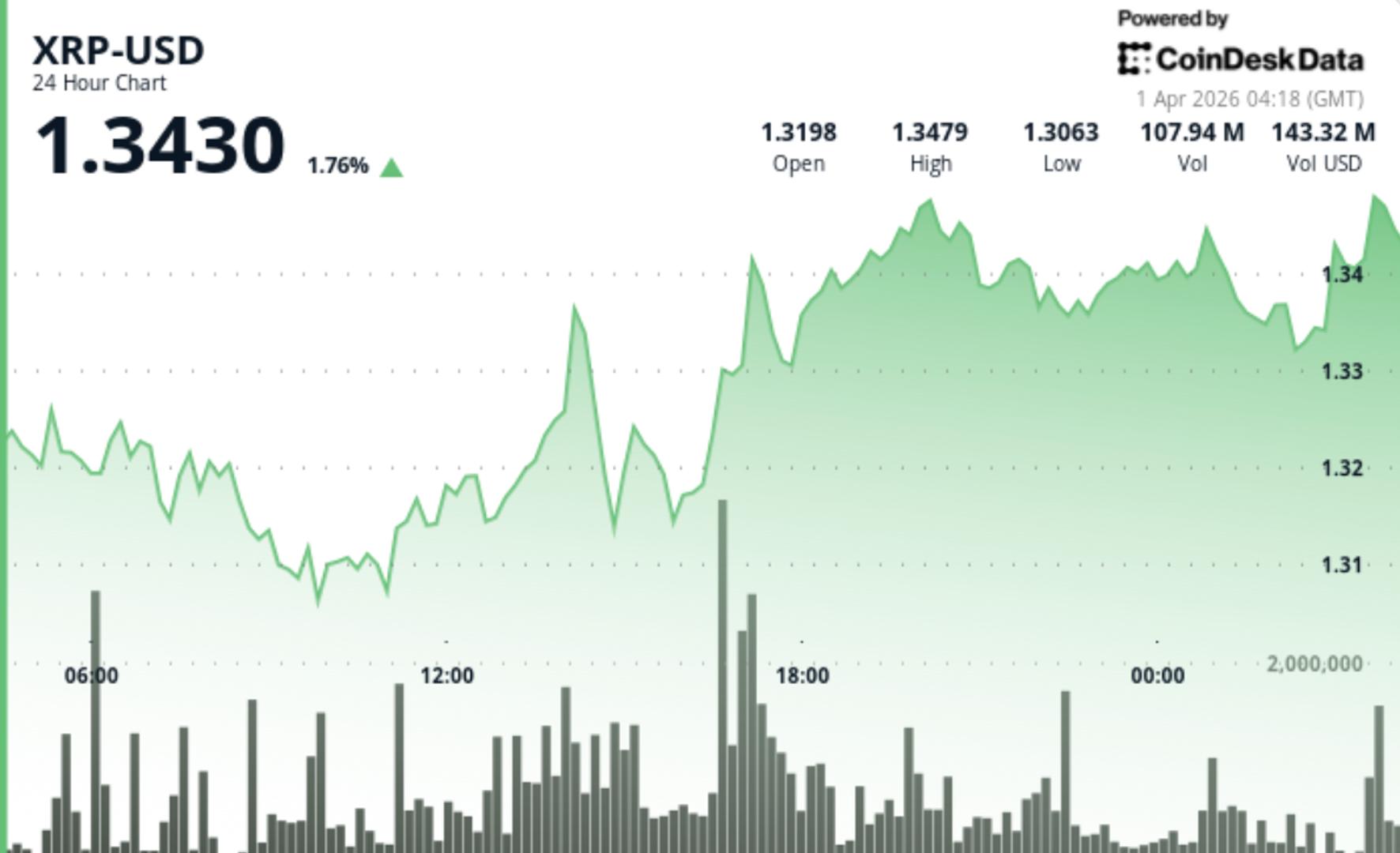 Ripple-linked token holds $1.34 as supply tightens