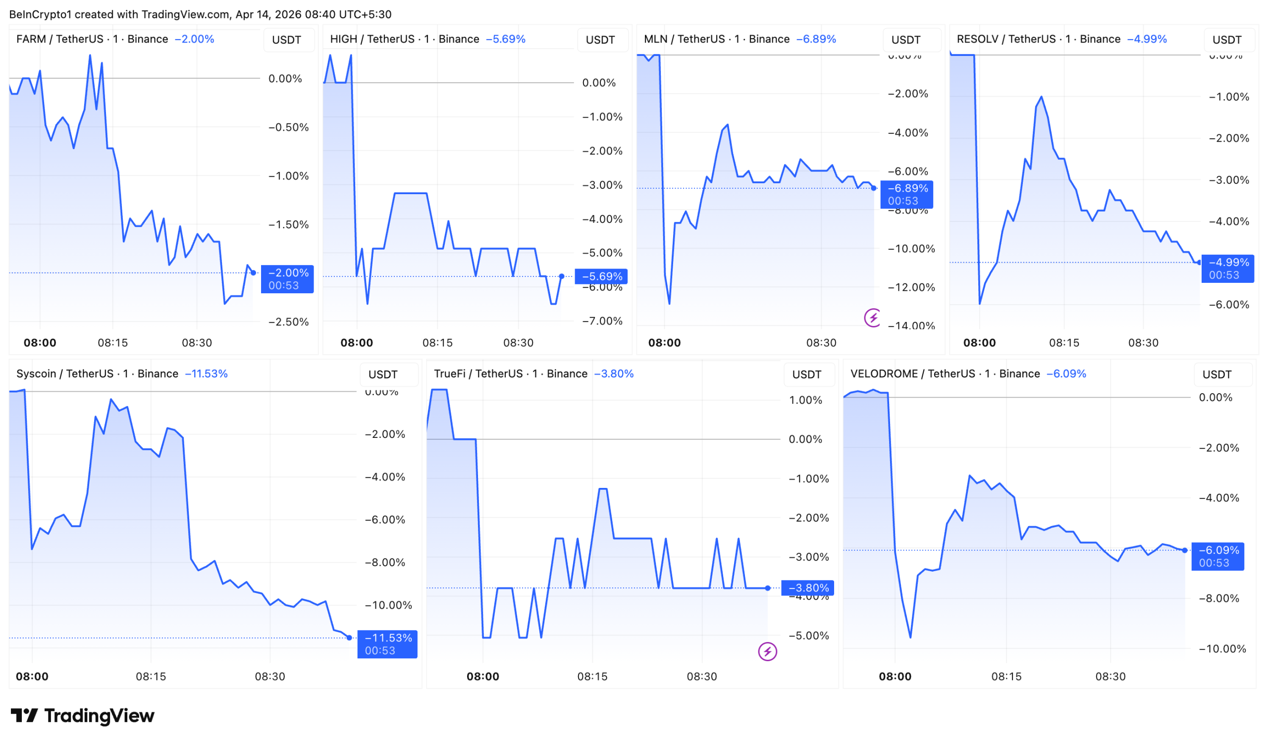 Altcoins Decline After Binance Adds Monitoring Tags.