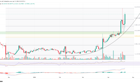 MemeCore ($M) Pumps 20% Today. Why Is This Meme Coin Still Rallying?