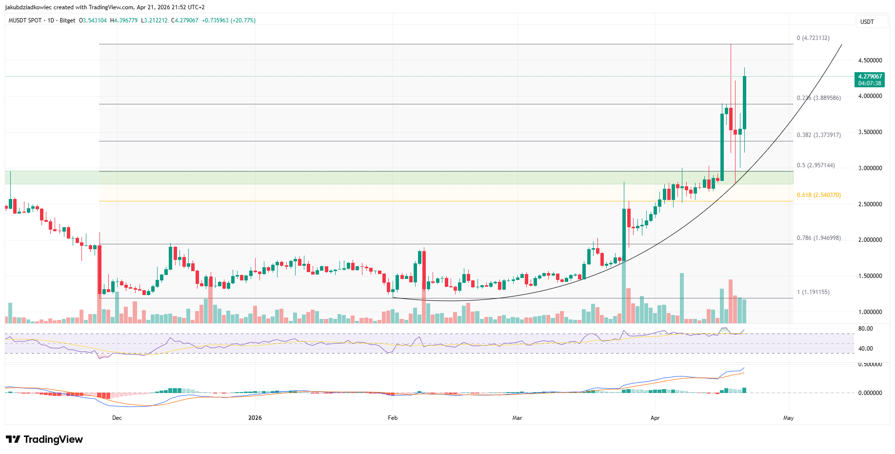 MemeCore ($M) Pumps 20% Today. Why Is This Meme Coin Still Rallying?