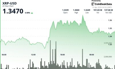 XRP edges higher to $1.35 on breakout, what next for Ripple-linked token