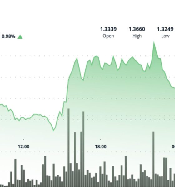 XRP edges higher to $1.35 on breakout, what next for Ripple-linked token