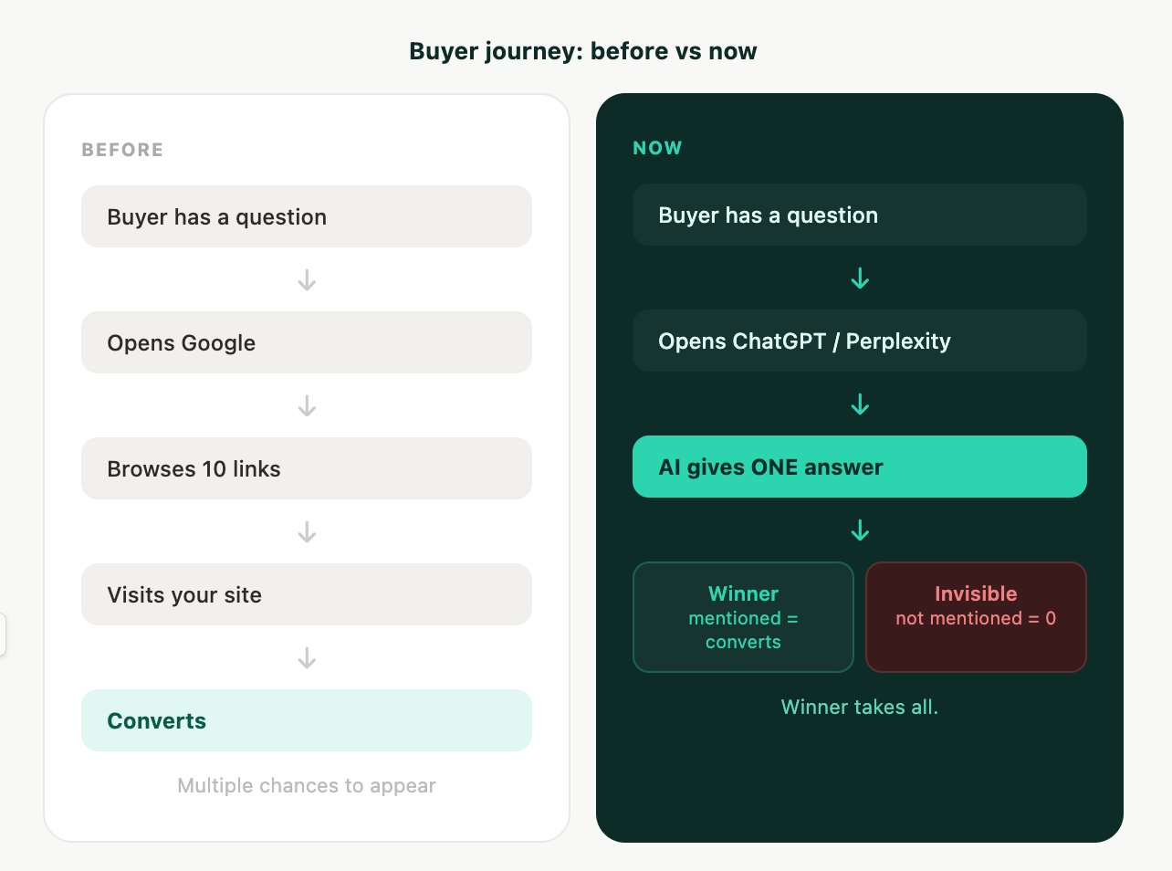 Google Had Pages. AI Has One Answer. Is It You?