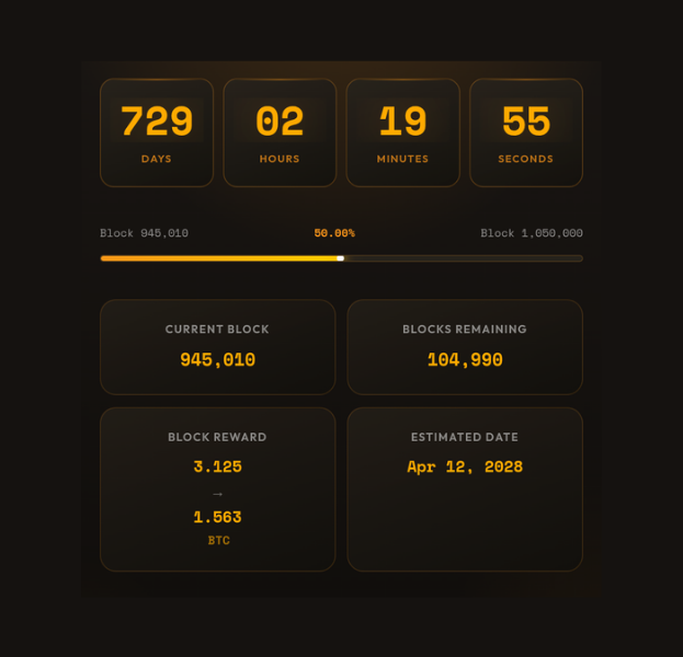 Bitcoin Halving 2028 Is Now 50% Complete