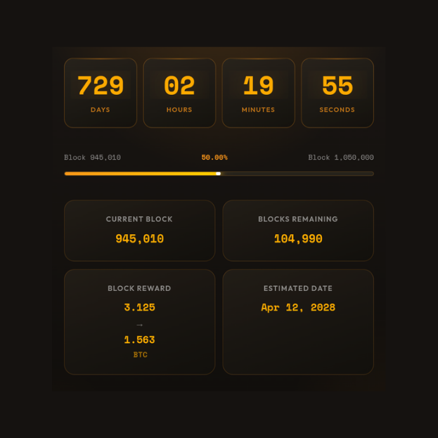 Bitcoin Halving 2028 Is Now 50% Complete