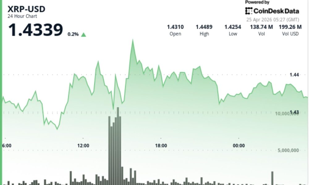 Ripple-linked XRP stalls near $1.44 as 'triangle squeeze' nears breakout