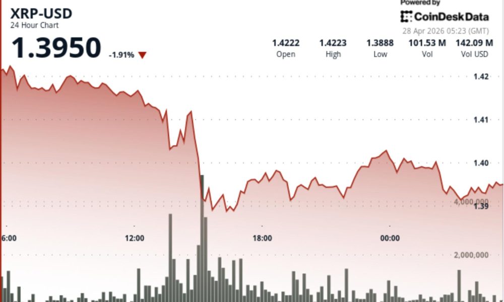 What next as Ripple-linked token drops under $1.40