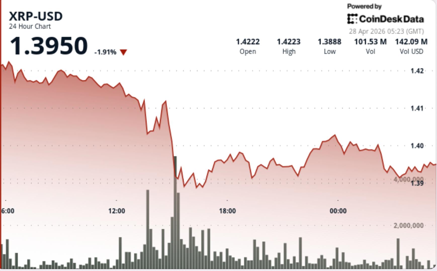 What next as Ripple-linked token drops under $1.40