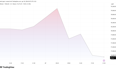 Bitcoin (BTC) Price Performance