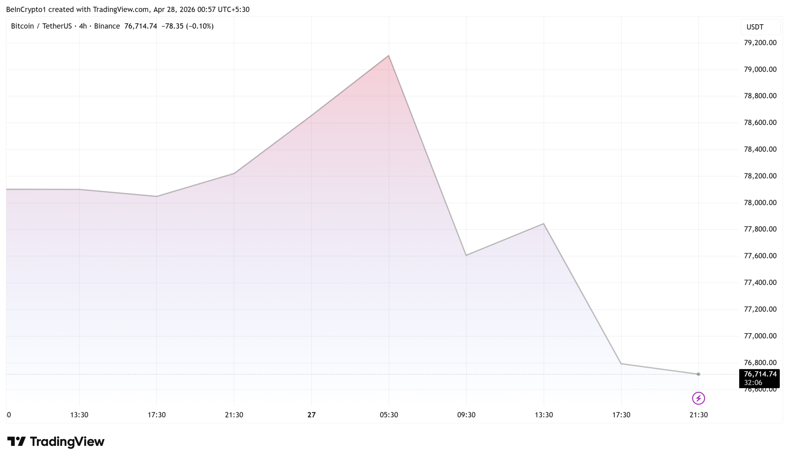 Bitcoin (BTC) Price Performance