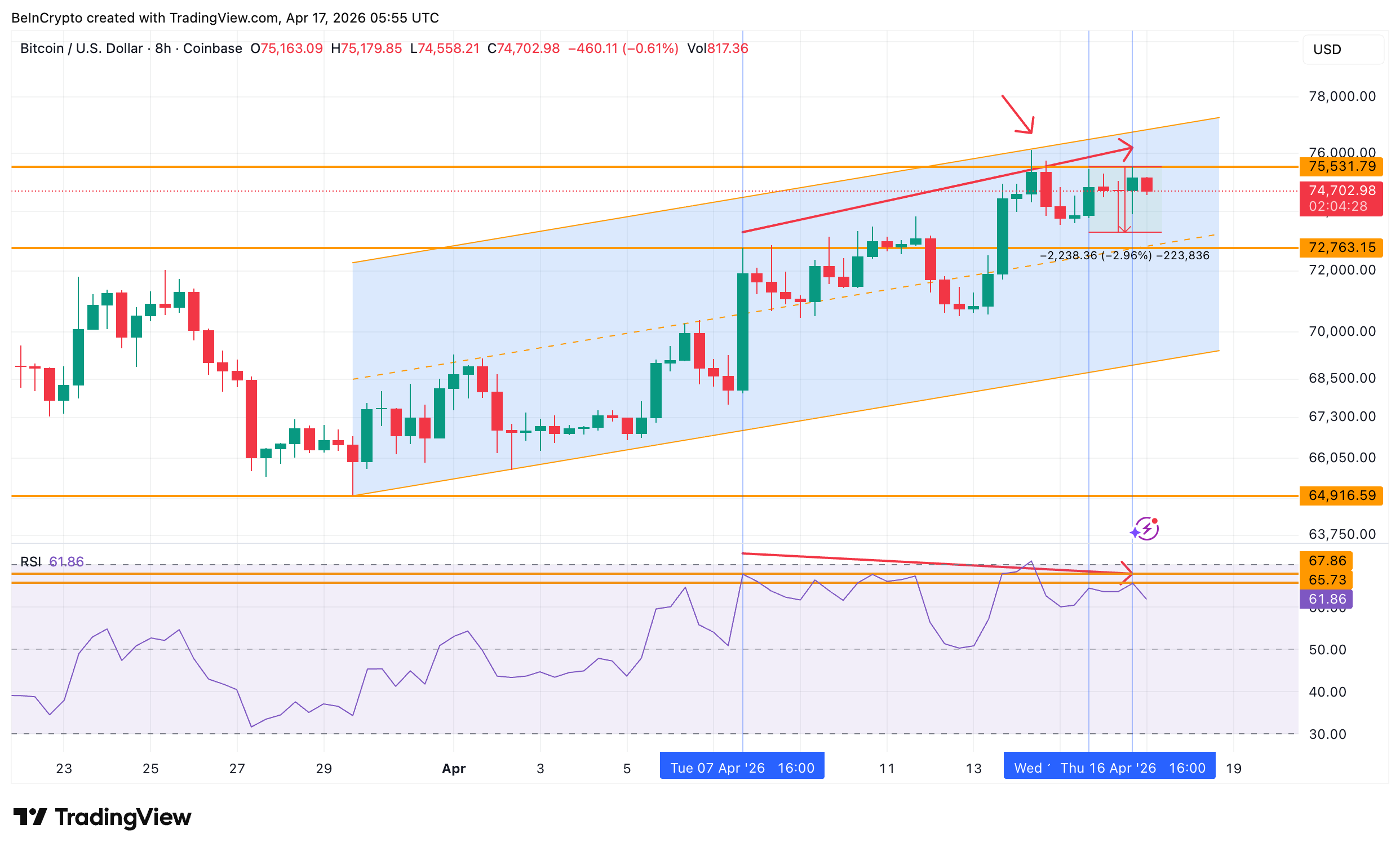 Ascending Channel And RSI