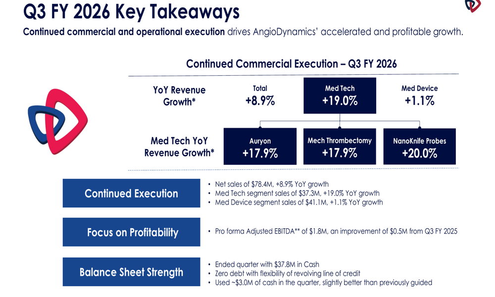 AngioDynamics Q3 FY 2026 slides: Med Tech surge drives 8.9% growth