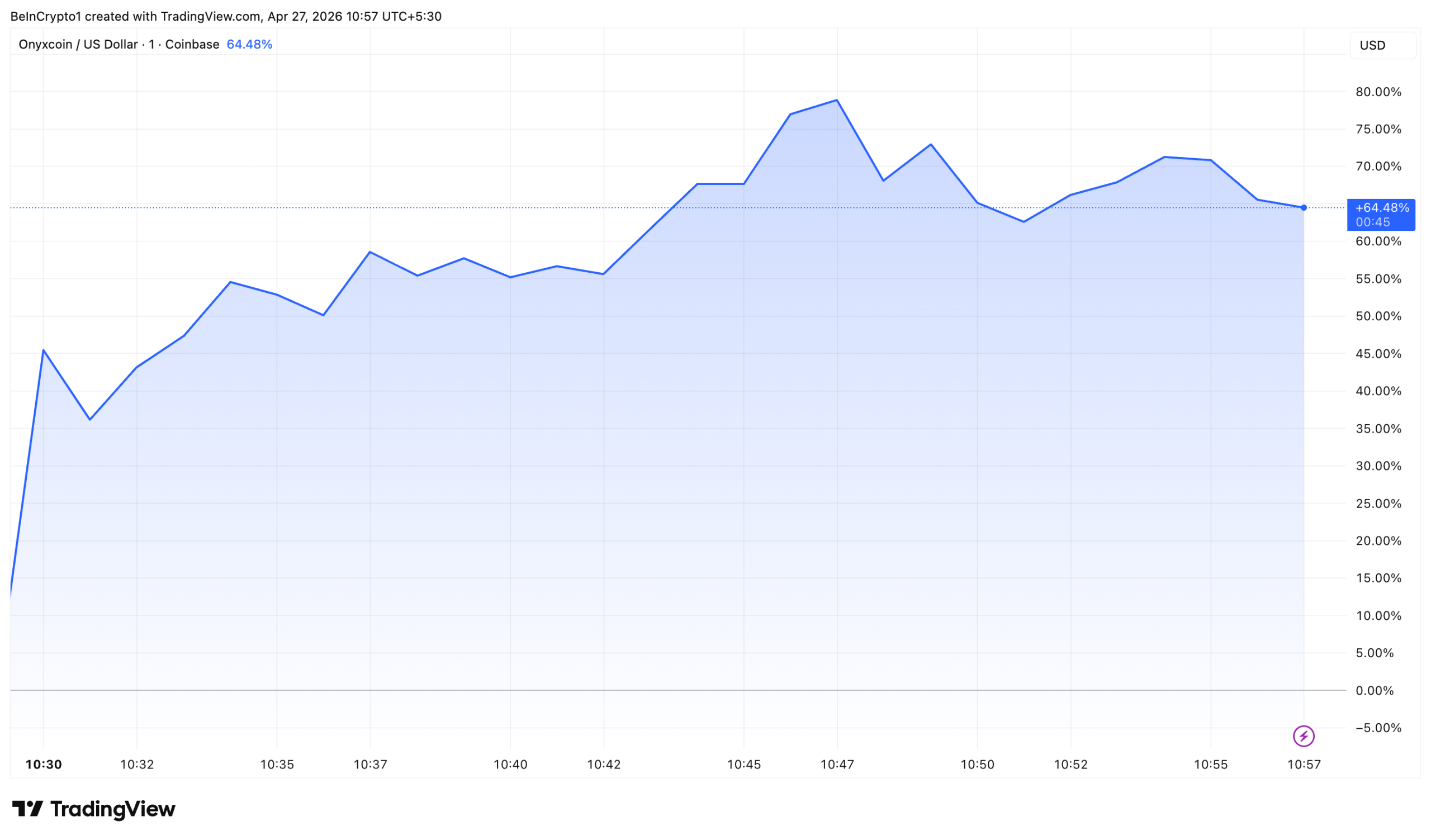 Onyxcoin (XCN) Price Performance