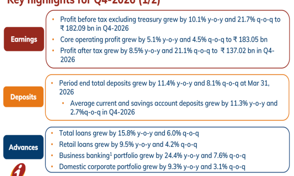 ICICI Bank Q4-2026 slides: profit jumps 21% QoQ, NPAs improve
