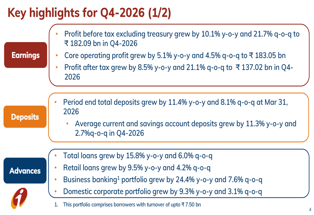 ICICI Bank Q4-2026 slides: profit jumps 21% QoQ, NPAs improve