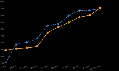 Strategy (MSTR) overtakes BlackRock's IBIT after aggressive bear market BTC buying