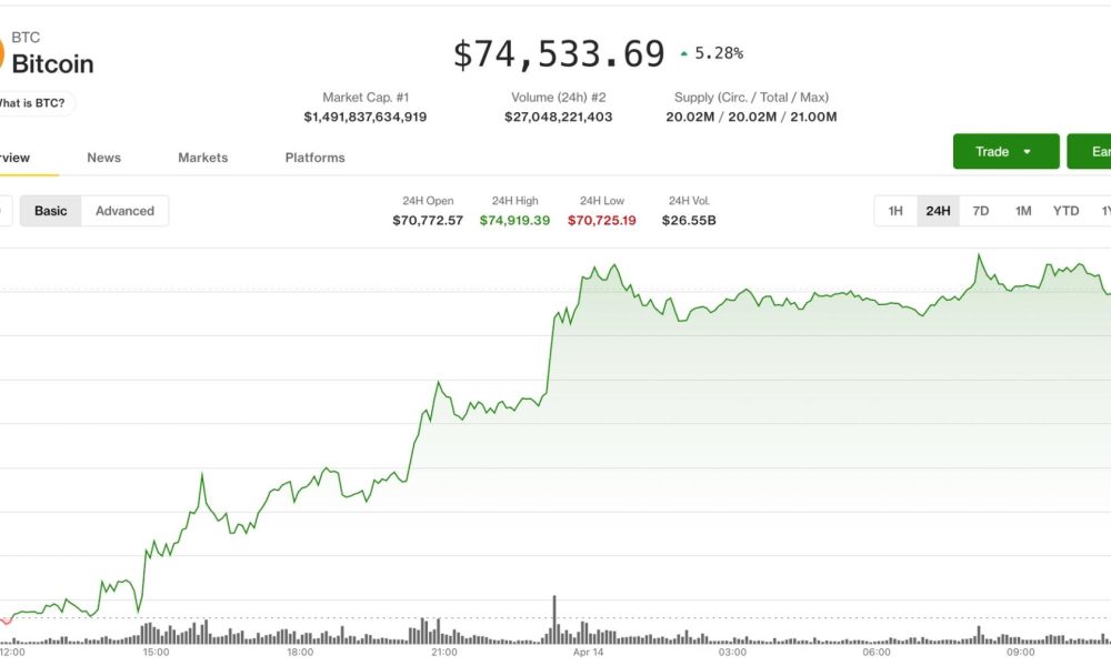Bitcoin nears breakout above $75,000 with short squeeze risk building