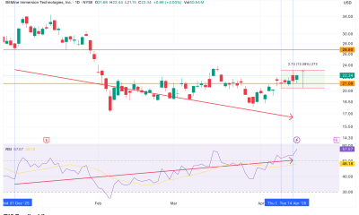 BMNR RSI Bullish Divergence