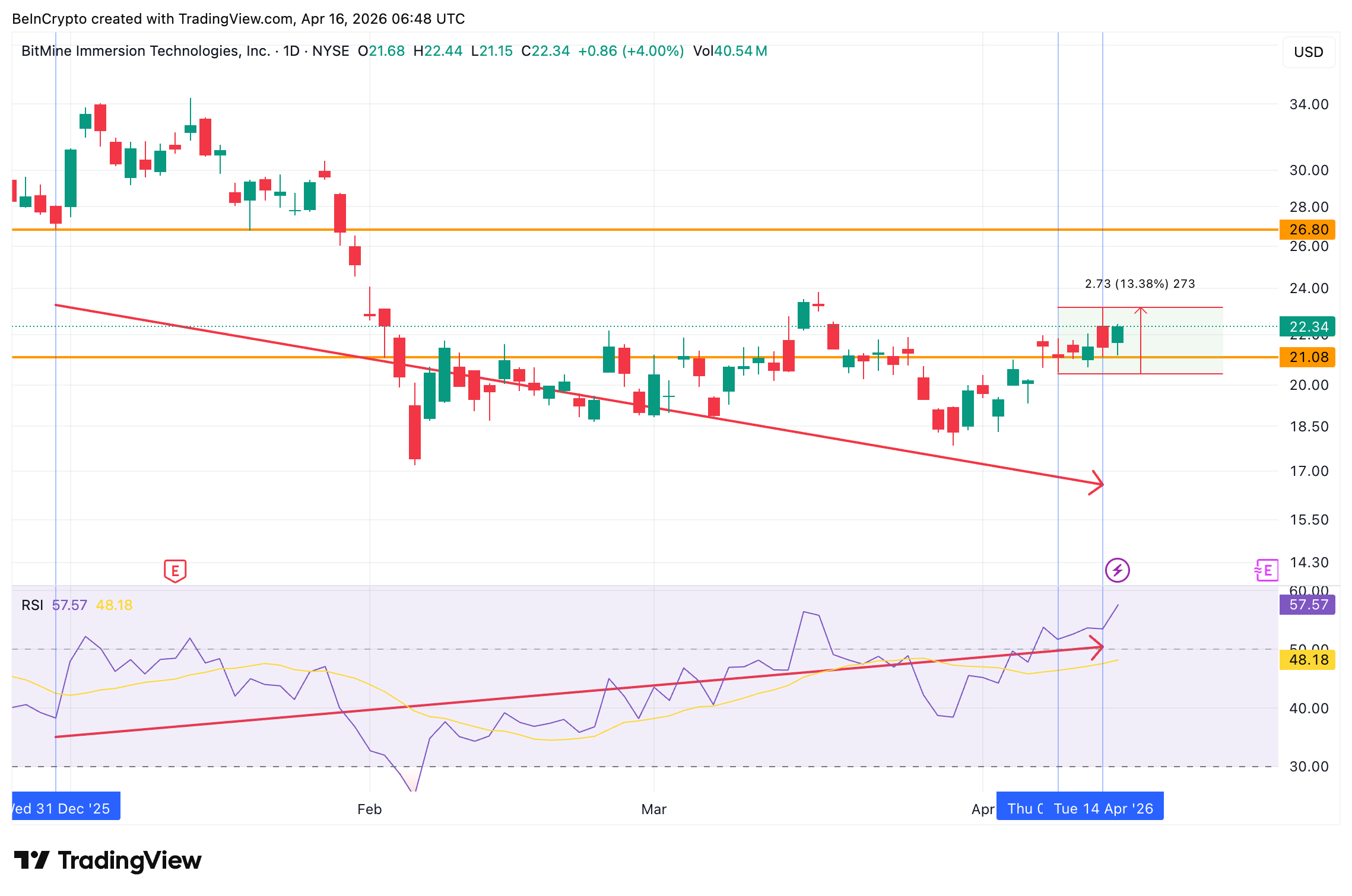 BMNR RSI Bullish Divergence