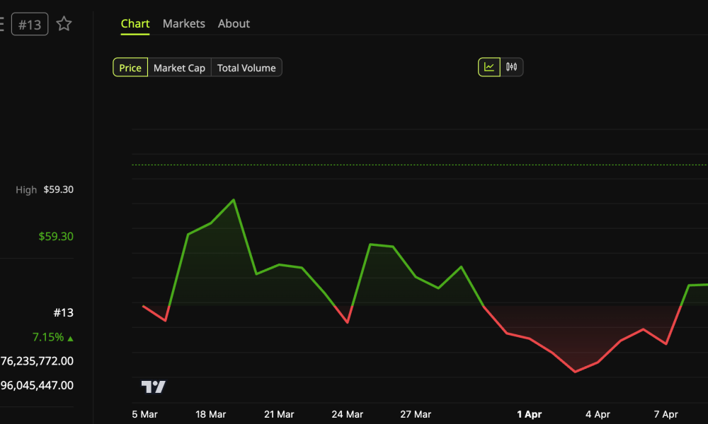 Hyperliquid (HYPE) Price Performance