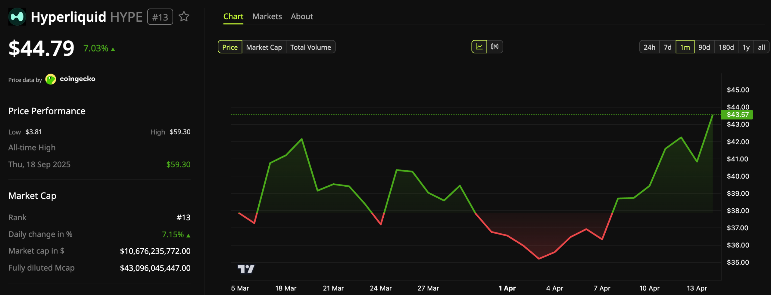 Hyperliquid (HYPE) Price Performance