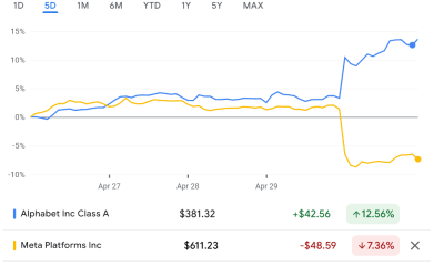 How US Stock Markets Rewarded Google But Punished Meta After Q1 Earnings