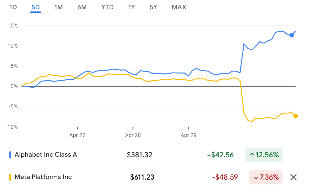 How US Stock Markets Rewarded Google But Punished Meta After Q1 Earnings