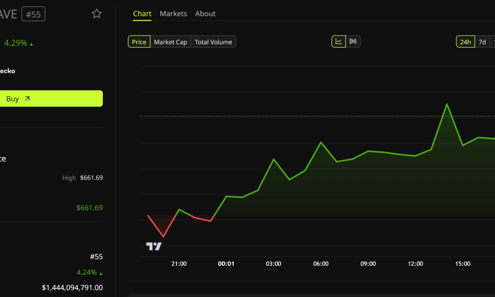 AAVE Price Performance