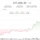 Bitcoin (BTC) price holds key support as market eyes next move toward $80,000