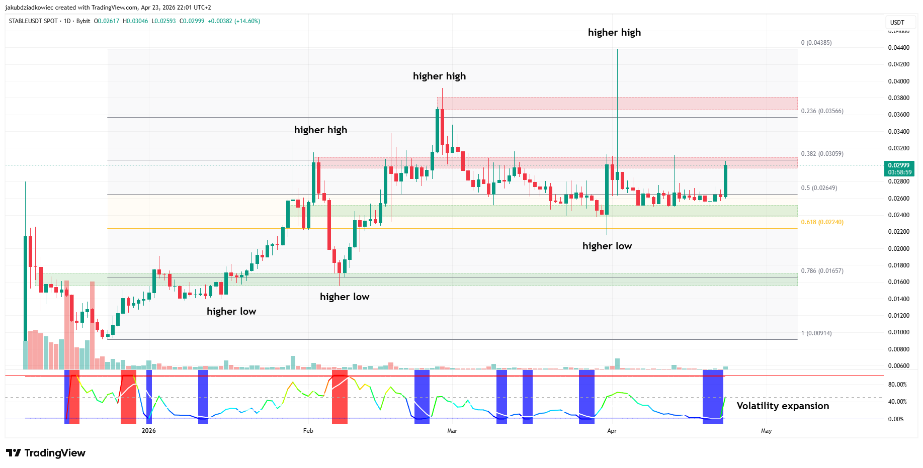 STABLE Price Rallies 20%, Here’s Why and Where It’s Going Next
