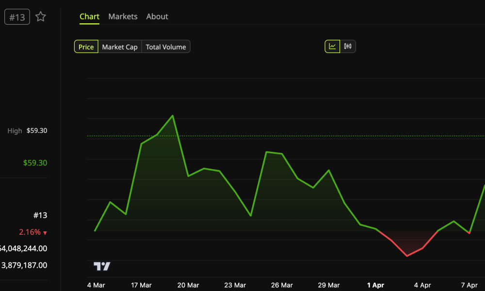 Hyperliquid (HYPE) Price Performance