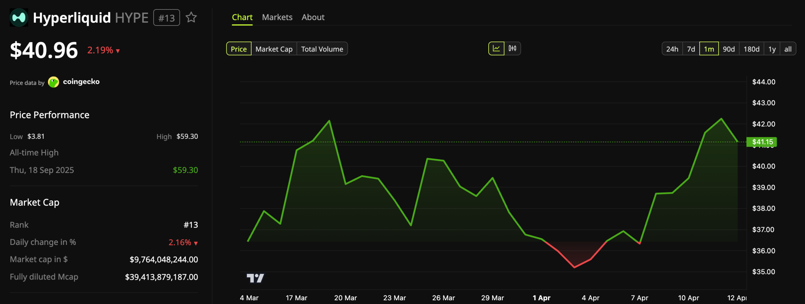 Hyperliquid (HYPE) Price Performance