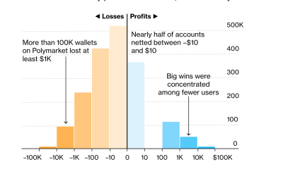 Polymarket Users&rsquo; Profit and Loss.