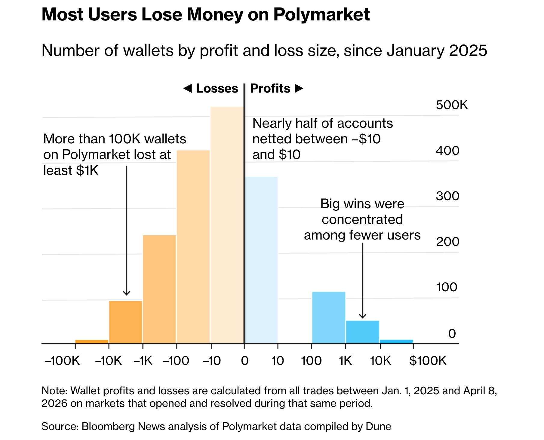 Polymarket Users&rsquo; Profit and Loss.