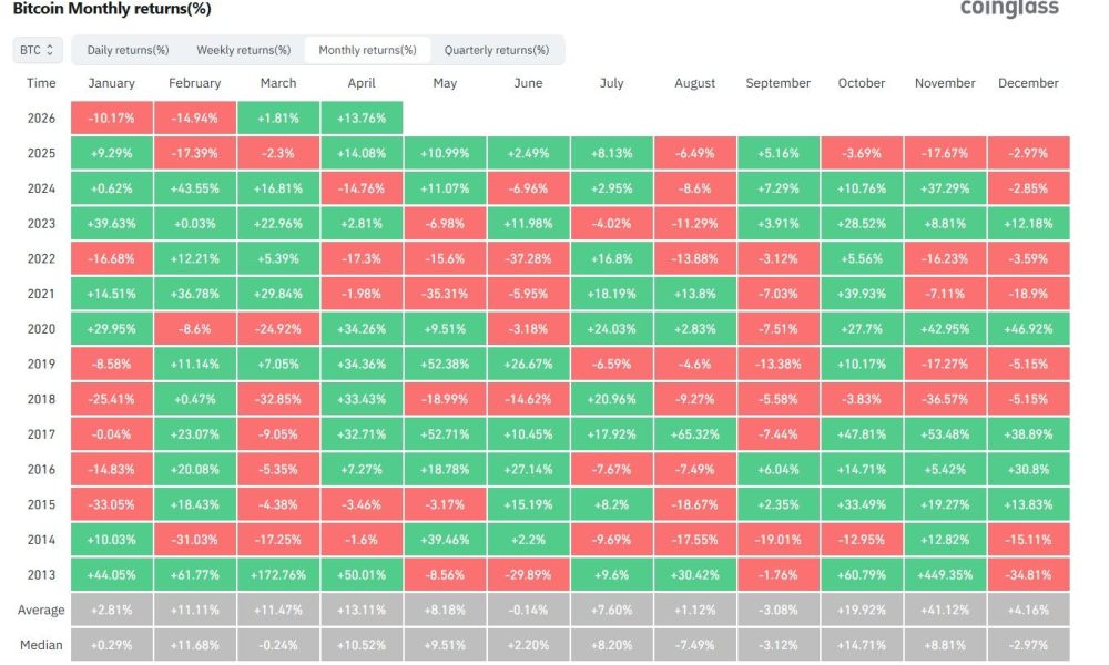 Bitcoin Has 1 Week to Secure Its Best April Since 2020