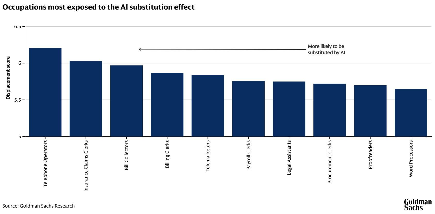 AI jobs substitution table from Goldman Sachs
