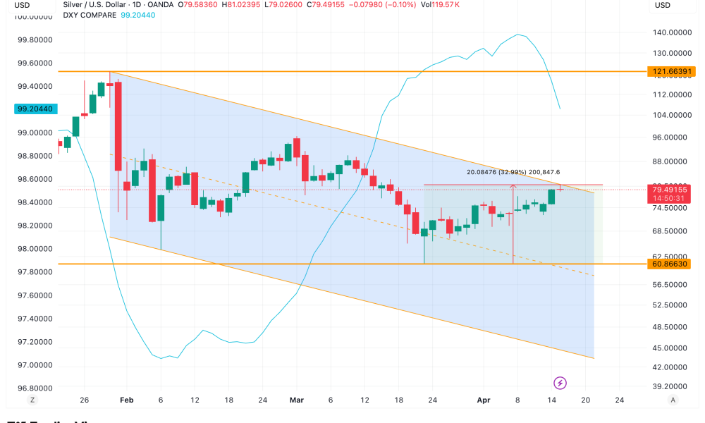 Silver-DXY Inverse Correlation
