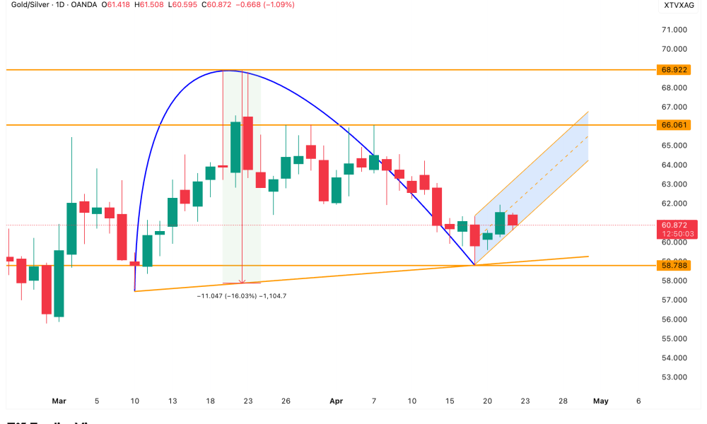 Gold-Silver Ratio Daily Chart
