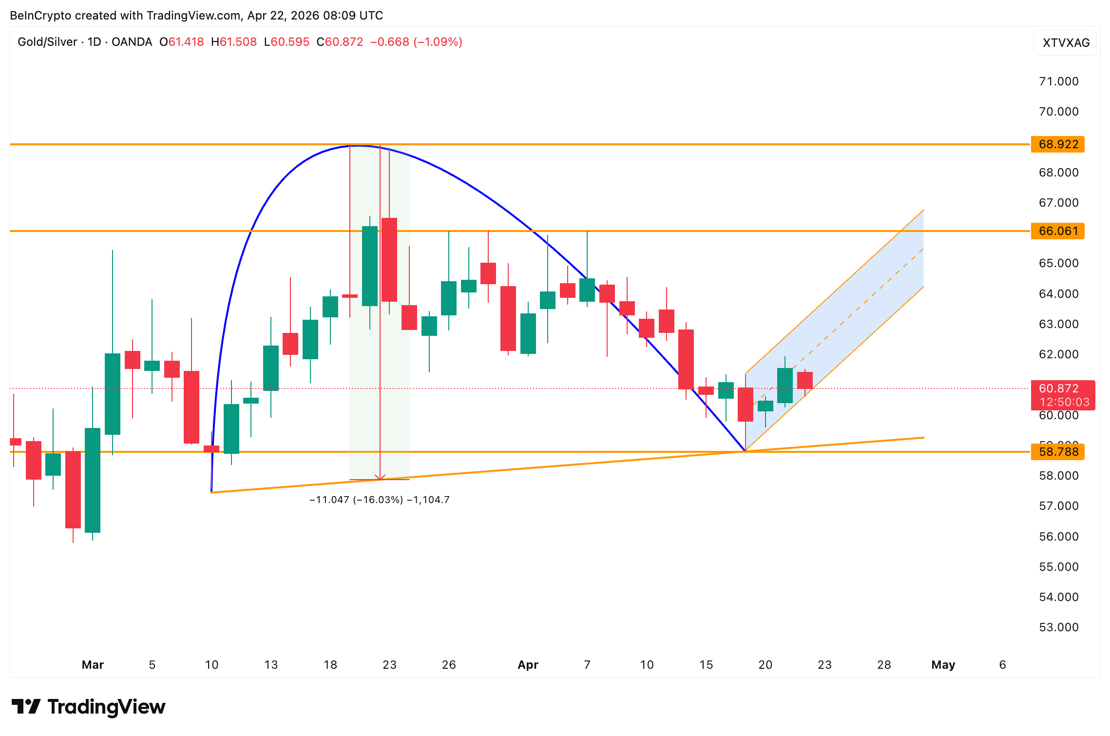 Gold-Silver Ratio Daily Chart