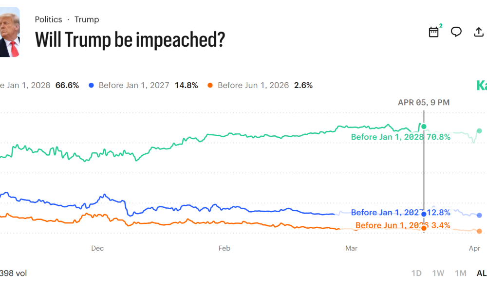 Trump Impeachment odds by January 2028.