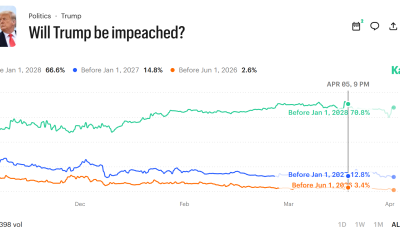 Trump Impeachment odds by January 2028.