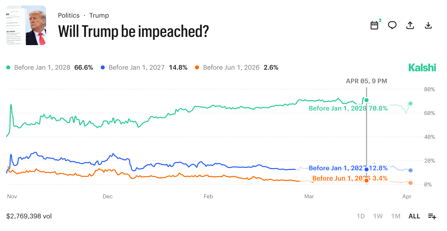 Trump Impeachment odds by January 2028.